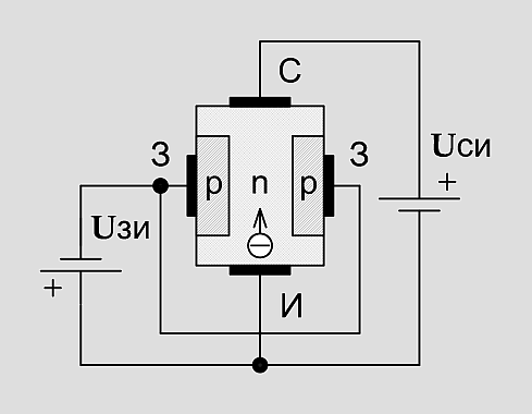 Рис. 5.2. Конструкция полевого транзистора с управляющим переходом и каналом n-типа