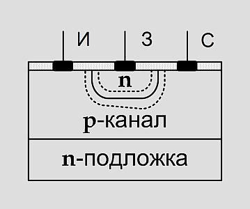 Рис. 5.3. Структура транзистора с управляющим переходом и каналом p-типа
