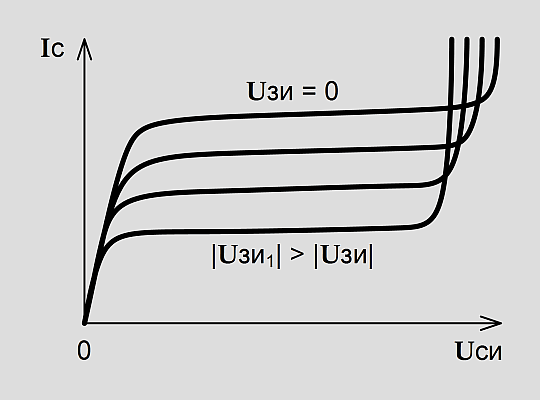 Рис. 5.5. Стоковая характеристика транзисторов с управляющим переходом
